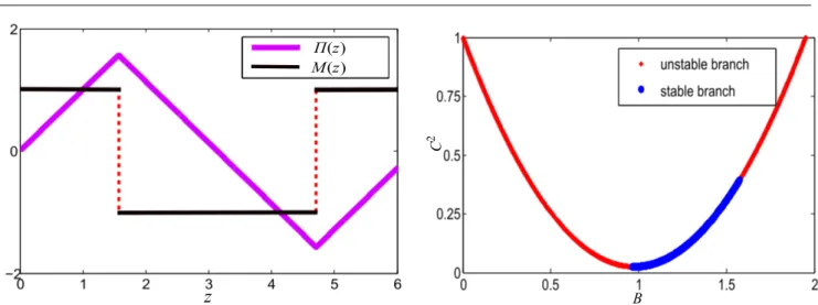 Fig. 2 Representation of the non-smooth functions Π(z) and M(z)