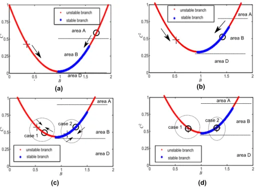 Fig. 6 Variation of fixed points with the increase of b: (a) response regime with z &gt; 2; (b) two impacts per cycle with z = 2; (c) SMR with z &lt; 2;