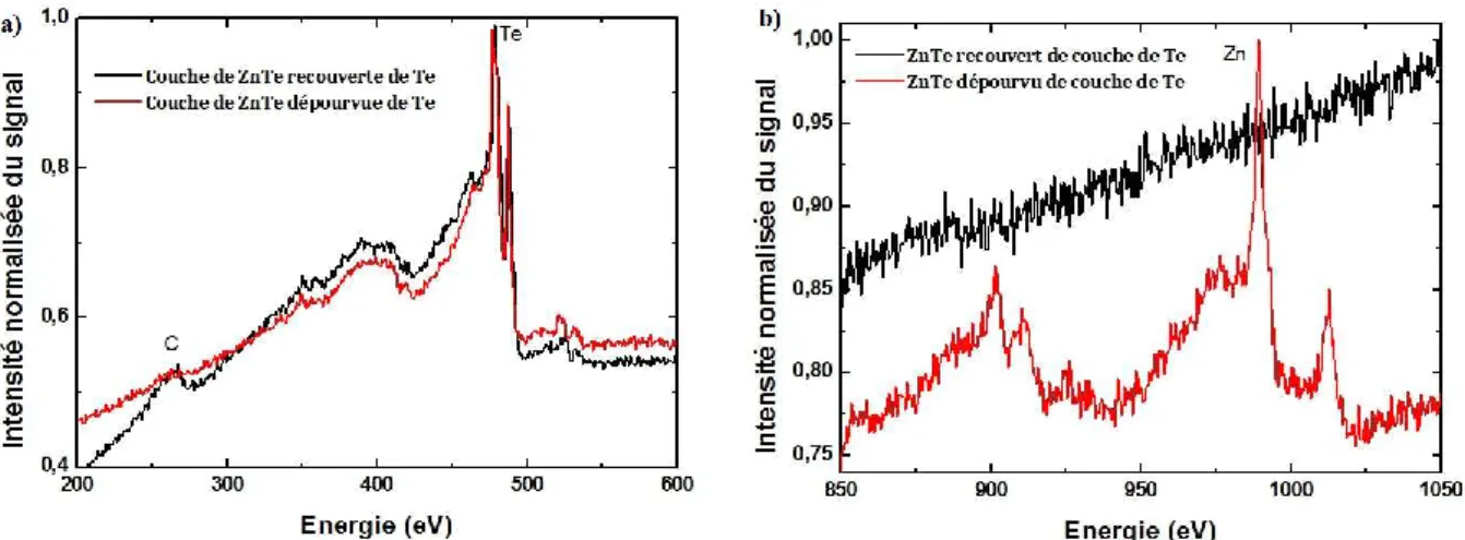 Fig. 2. Spectres Auger d’un échantillon de ZnTe avant et après désorption de la couche  protectrice de Te sur la gamme : a)-(200-800) eV et b)-(850-1050) eV