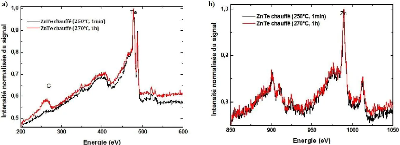 Fig. 4. Spectres Auger après chauffage à (250°C, 1min) et (270° C, 1h) sur les gammes  d’énergie : a)-(200-600) eV et b)-(850-1050) eV 
