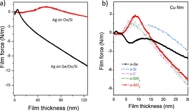 Figure 11 illustrates the influence of chemical reactivity between the substrate and the deposited metals on the stress response