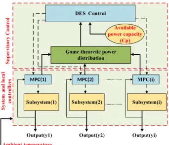 Fig. 1. Architecture of a decentralized MPC-based thermal appliance control system.