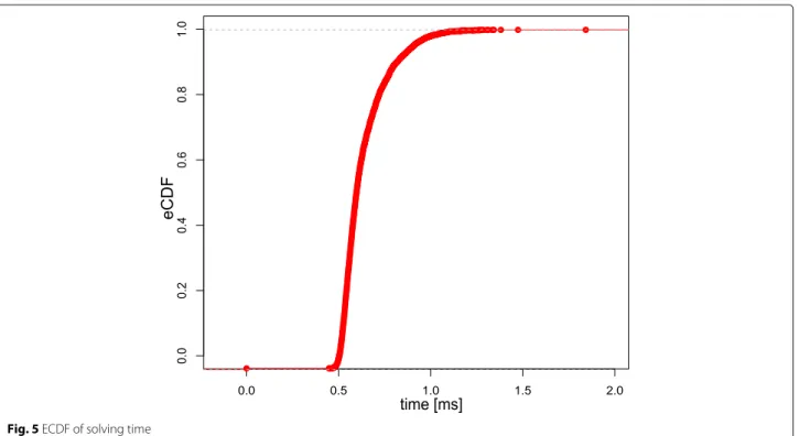 Fig. 5 ECDF of solving time