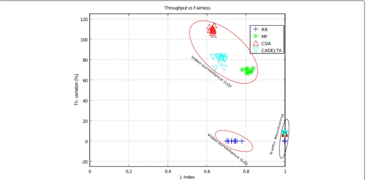 Figure 6 represents the throughput variation with respect to RR performances, as a function of the fairness.