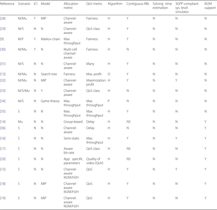Table 1 Related work comparison