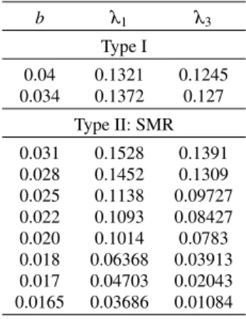 Fig. 10 Type I with b = 0.04 m: evolution of Lyapunov exponents. (a) Relative displacement y −x; (b) transient Lyapunov exponents