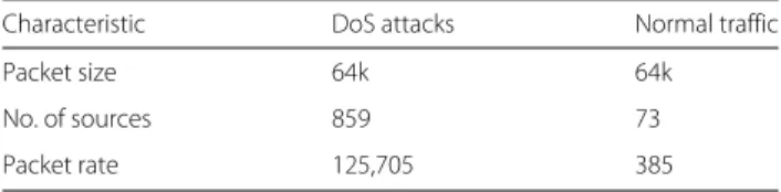 Table 5 Attack and normal traffic features extracted from CAIDA and FIFA World Cup’ datasets