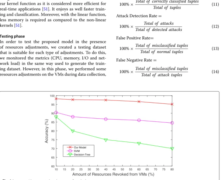 Fig. 4 Accuracy with respect to (w.r.t.) amount of revoked resources