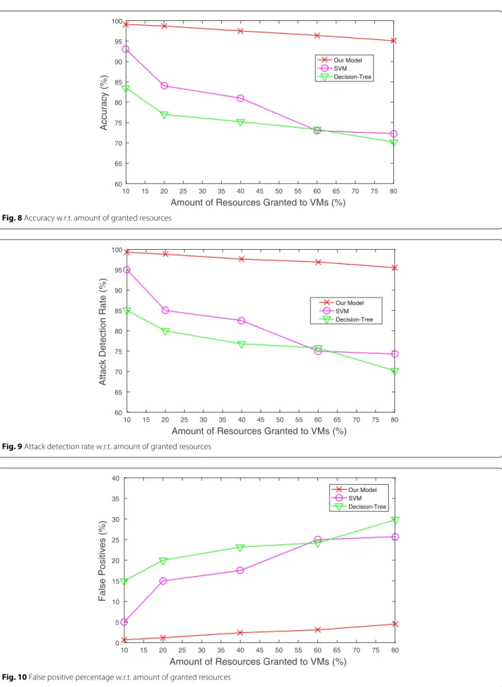 Fig. 8 Accuracy w.r.t. amount of granted resources