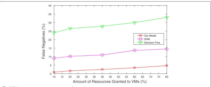 Fig. 11 False negative percentage w.r.t. amount of granted resources