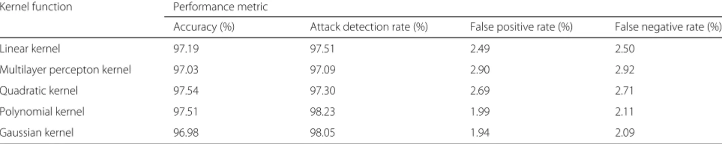 Table 8 Kernel functions comparison using the proposed detection approach