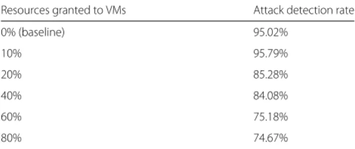 Table 1 Attack detection rates when revoking resources (CPU, Memory, I/O and Network) from VMs