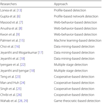 Table 3 Cloud-based detection approaches