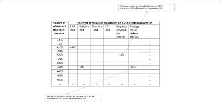 Fig. 3 Table used for filtering out the effect of resources adjustments on a VM system metrics