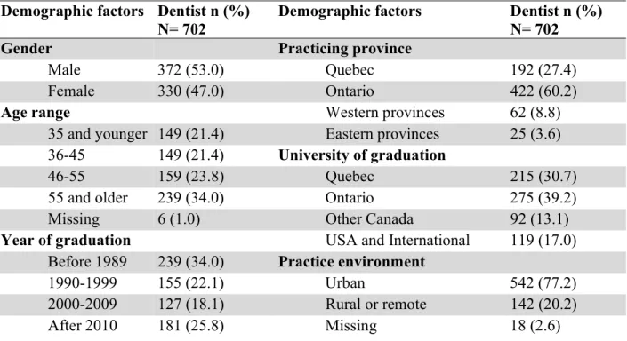 Table 1: Demographic factors 