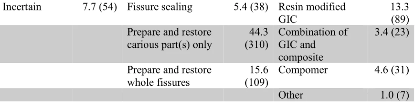 Table 3: Multiple logistic regression analysis for statistically significant factors in delaying  the  restorative  threshold  until  the  lesion  had  extended  into  dentin  vs  treating  lesions  confined to the enamel 