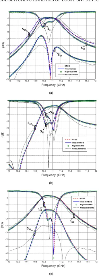 Fig. 6. Comparison of the magnitude of the scattering parameters for the test  structure represented in Fig