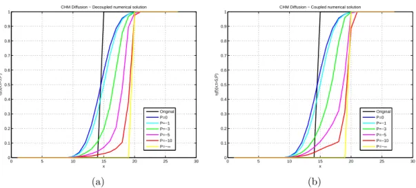 Figure 4: Comparison of counter-harmonic diﬀusion of a 1D signal using in (a) the decoupled iterative scheme η(f )(x, y; t; P ) (a) and in (b) the coupled iterative scheme η(f b )(x, y; t; P), at spatial scale t = 5 and with respect to various values of P 