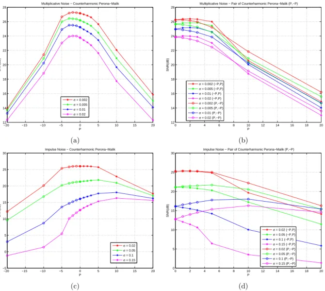 Figure 11: Denoising assessment in terms of SNR with respect to order of the gener- gener-alised morphological nonlinear diﬀusion ξ(x, y; t; P )(f ′ ) (ﬁxed t = 5): (a) pseudo-erosion ξ(x, y; t; P < 0)(f ′ ) and pseudo-dilation ξ(x, y; t; P > 0)(f ′ 