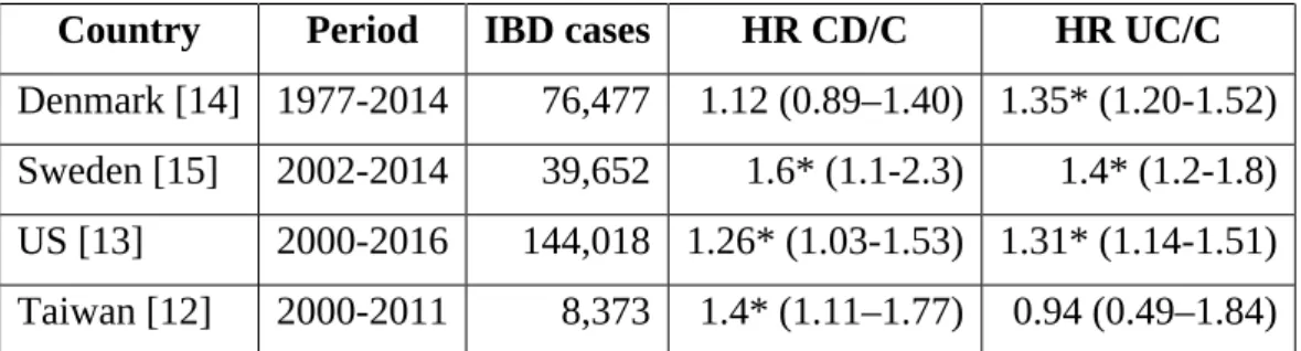 Table 1. Existing epidemiological cohort studies on the association between IBD and PD.