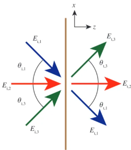 Figure 6: Multiple scattering from a uniform bianisotropic reflec- reflec-tionless metasurface.