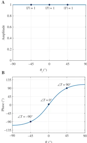 Figure 7: Transmission amplitude (A) and phase (B) as functions of  the incidence angle for a metasurface synthesize for the  trans-mission coefficients  T   =  { e − j 90 ° ;1; e j 90 ° } (and  R   =  0) at the respective  incidence angles  θ i   =  { − 4