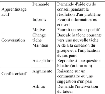 Table 1 : Définition des techniques de dialogues lors  d'apprentissage collaboratif 