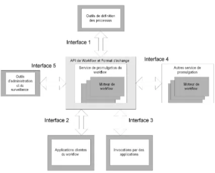 Fig. 1 – Mod` ele de r´ ef´ erence des syst` emes de workflow ([7])