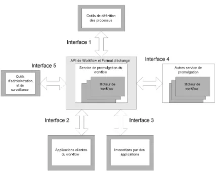 Fig. 1 – Mod` ele de r´ ef´ erence des syst` emes de workflow ([7])