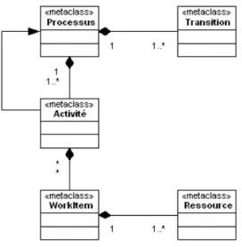 Fig. 3 – M´ eta-mod` ele de COW