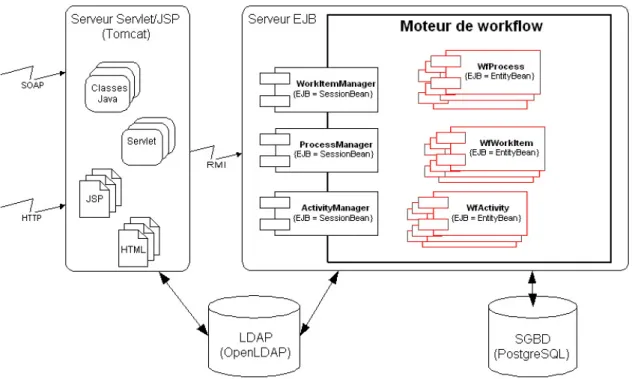 Fig. 5 – Architecture du moteur de workflows
