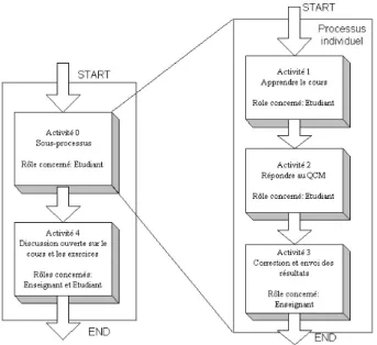 Fig. 8 – Mod´ elisation d’un module d’enseignement