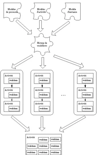 Fig. 9 – Instanciation des mod` eles