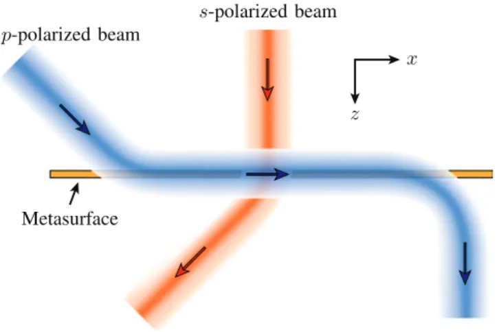 Figure 1.  Concept of metasurface system performing the operations of space-wave routing via surface waves  for p-polarized beams and generalized refraction for s-polarized beams.
