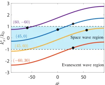 Figure 3.  Normalized transverse wavenumber of the transmitted wave versus incidence angle in the phase- phase-gradient metasurface for several specified angles ( θ t,spec ,  θ i,spec ) with specification indicated by a black circle.