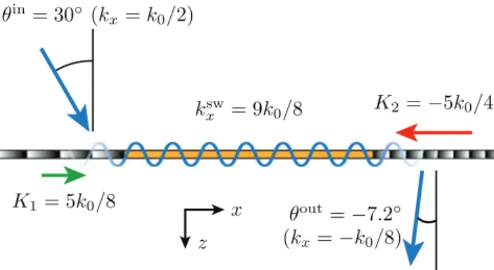 Figure 5.  Dispersion curve and magnetic field distribution (absolute value at 10 GHz) for the fundamental  mode of the waveguiding metasurface