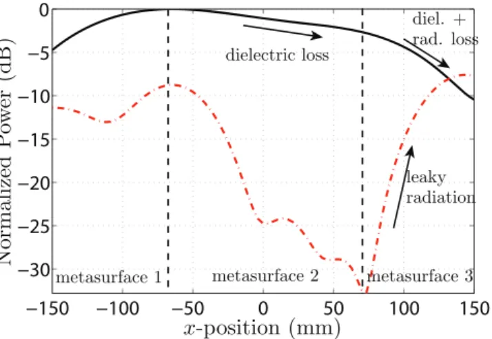 Figure 10.  Normalized power distribution of the surface-wave mode (solid black line) and of the transmitted  wave (dashed red line) over the metasurface system