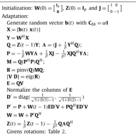 Table 4 α -GOPAST2. Initialization: W ( 0 ) =  I p 0  , Z ( 0 ) = I p Adaptation: y ( t ) = W H ( t − 1 ) x ( t ) α ( t ) = β α ( t ) + ( 1 − β) x ( t ) 2 μ = − β+α(1 −βt)( 1 −β) z ( t ) = W ( t − 1 ) y ( t ) v ( t ) =  zy (( tt ) ) + μ  y ( t ) x ( t ) q 