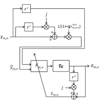 Fig. 2. Proposed blind equalizer using CNA, adapted to OFDM/OQAM system.