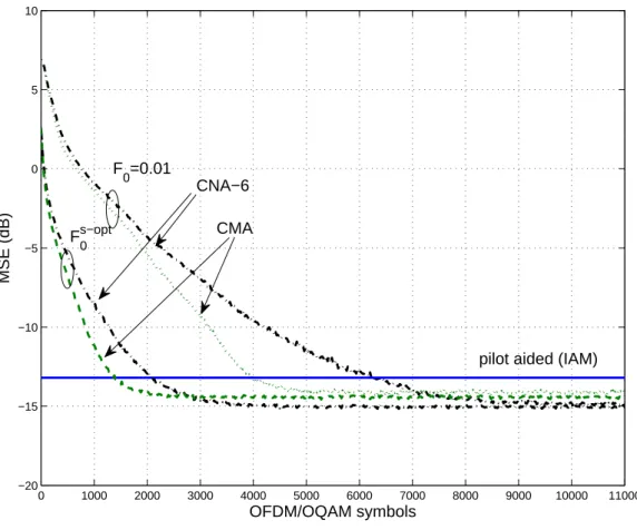 Fig. 6. MSE performance versus OFDM/OQAM symbols. Comparison between CNA-6, CNA-2 (CMA) using F m, 0 = 0.01 and F m,0 s−opt , and pilot-aided method (IAM).