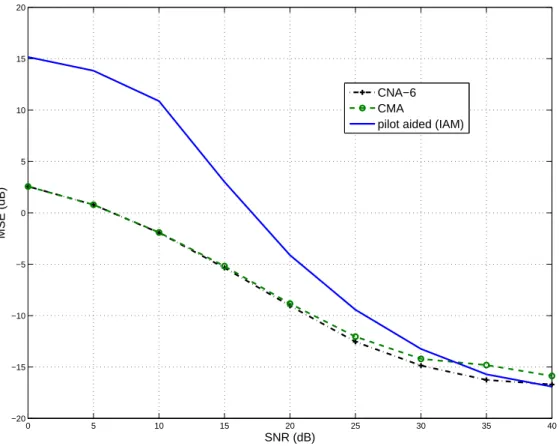 Fig. 7. MSE performance versus SNR. Comparison between CNA-6, CNA-2 (CMA) at the 3000-th iteration, and pilot-aided method.