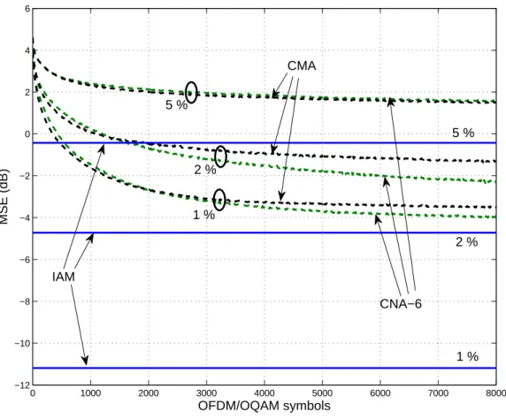Fig. 9. MSE performance of CNA-6, CNA-2 (CMA), and pilot-aided method versus OFDM/OQAM symbols in presence of time synchronization mismatch