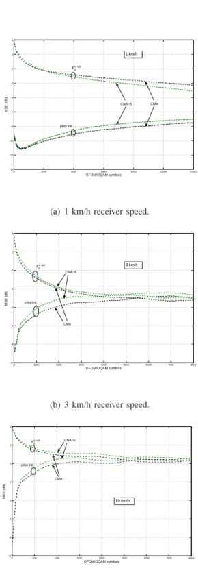 Fig. 10. MSE performance of CNA-6, CNA-2 (CMA) versus OFDM/OQAM symbols using the initialization F m, s − 0 opt