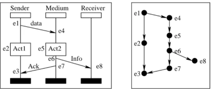 Fig. 2 An MSC Example and its underlying partial order