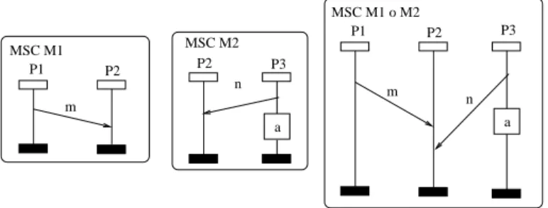 Fig. 3 Sequential composition of MSCs