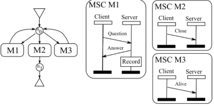 Fig. 4 High-level MSC