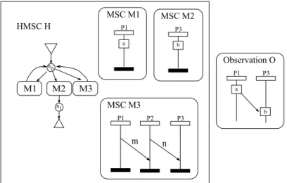 Fig. 8 An HMSC example and an observation