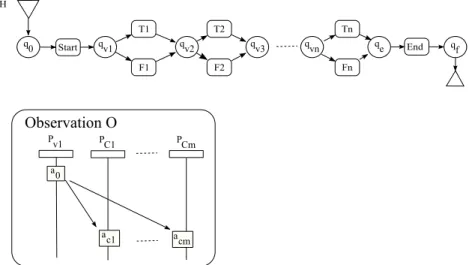 Fig. 10 Encoding SAT problems with an existence problem