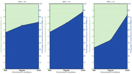 Fig. 9. Percentage of long-term (M-HMMs) and short-term (UCB 1 -M) transmissions in proposed hybrid UCB-HMM system with M/N = { 1 / 8 , 1 / 4 , 1 / 2 } vs