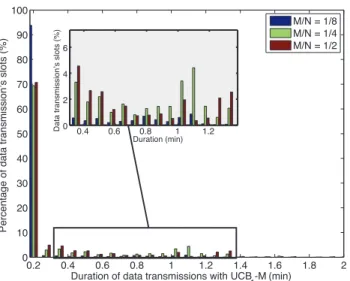 Fig. 10. Histogram of data transmission’s slots according to UCB 1 -M predictions in the proposed hybrid UCB-HMM system vs